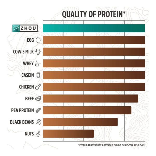 Zhou Chocolate Complete -  Quality of Protein