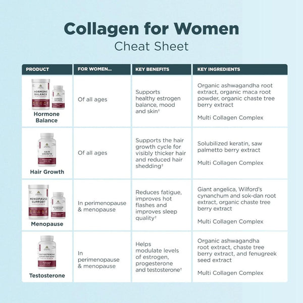 Ancient Nutrition Testosterone Support for Women Collagen - 30 Servings - 90 Caps